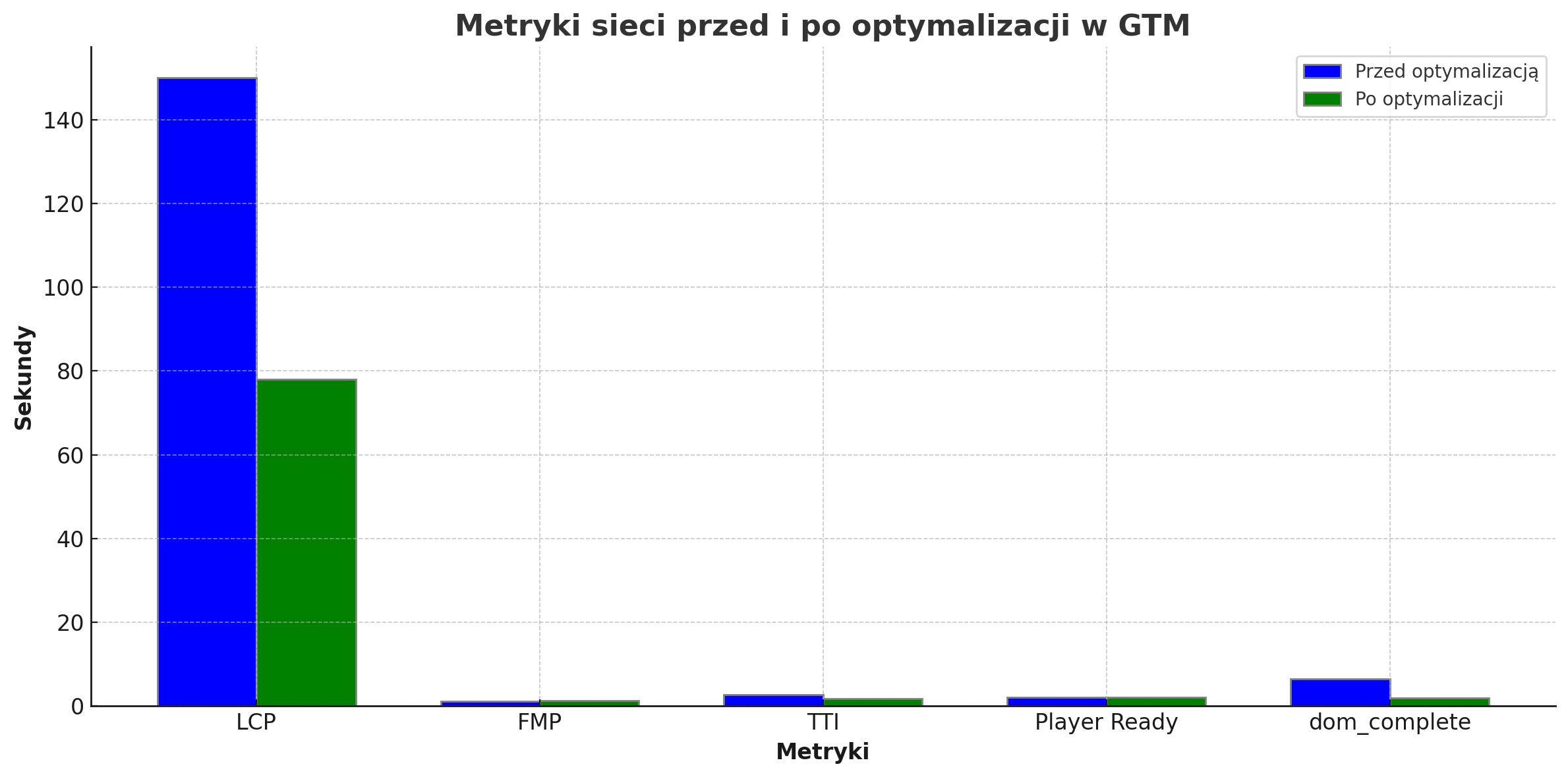 schemat gtm